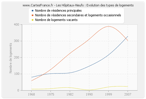 Les Hôpitaux-Neufs : Evolution des types de logements